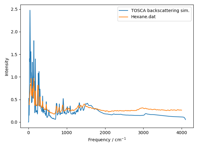 Simulated INS spectrum for Hexane on TOSCA compared with experimental data on TXFA