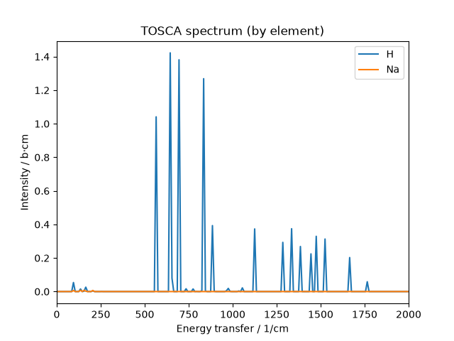 TOSCA spectrum (by element)
