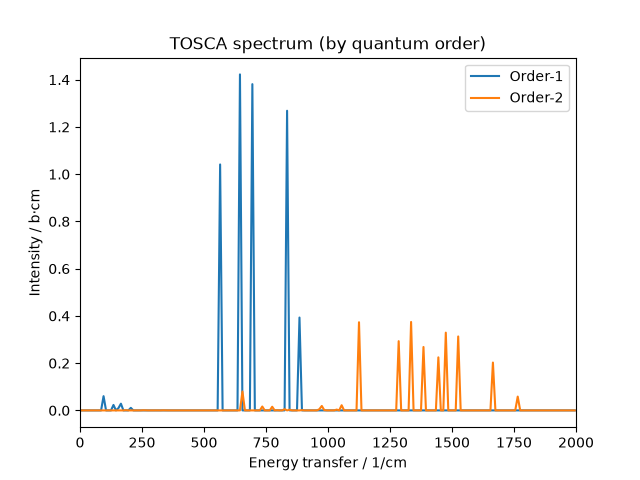 TOSCA spectrum (by quantum order)